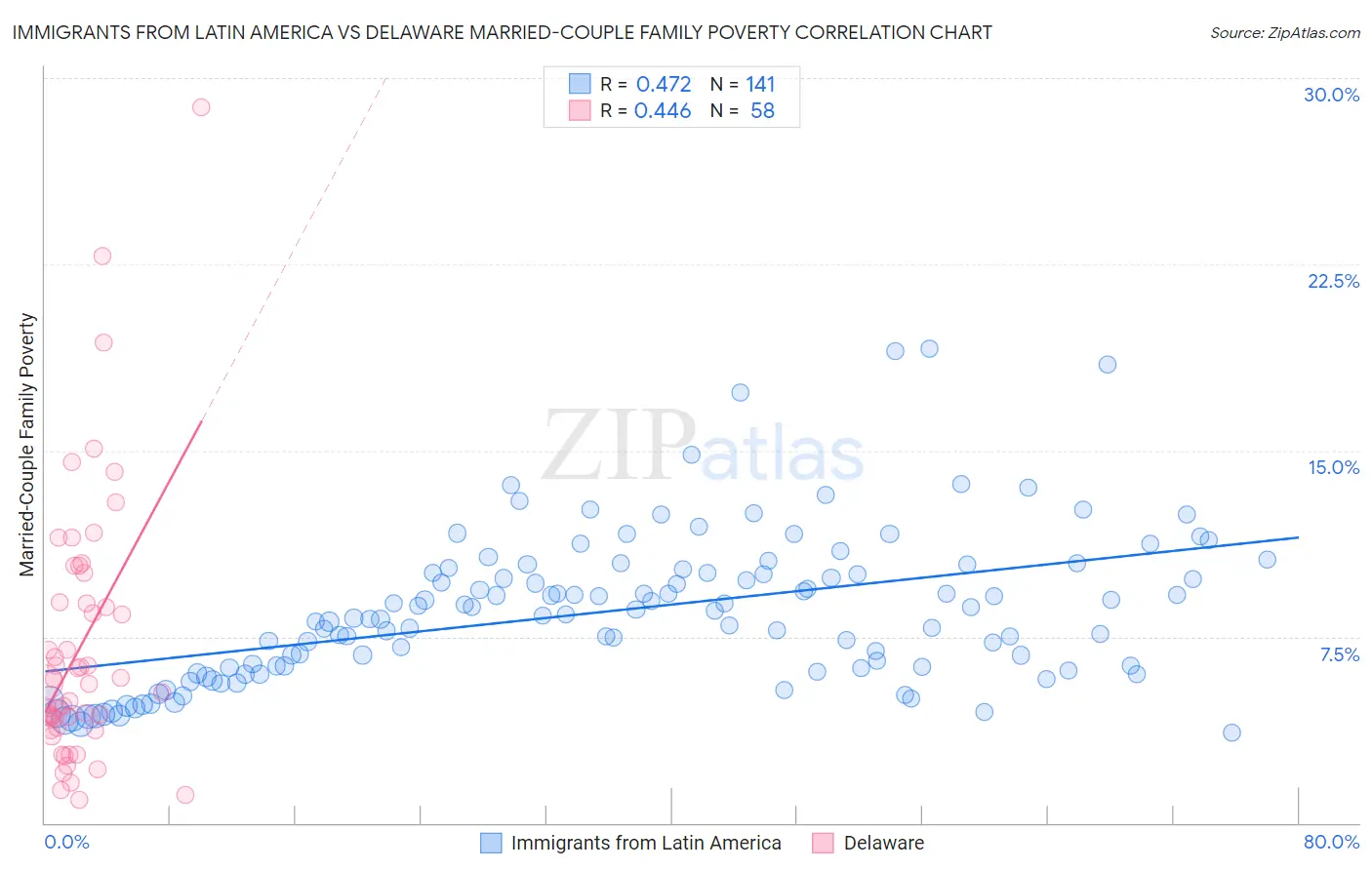 Immigrants from Latin America vs Delaware Married-Couple Family Poverty