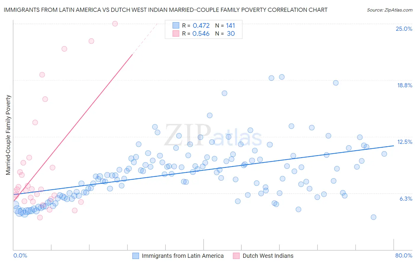Immigrants from Latin America vs Dutch West Indian Married-Couple Family Poverty