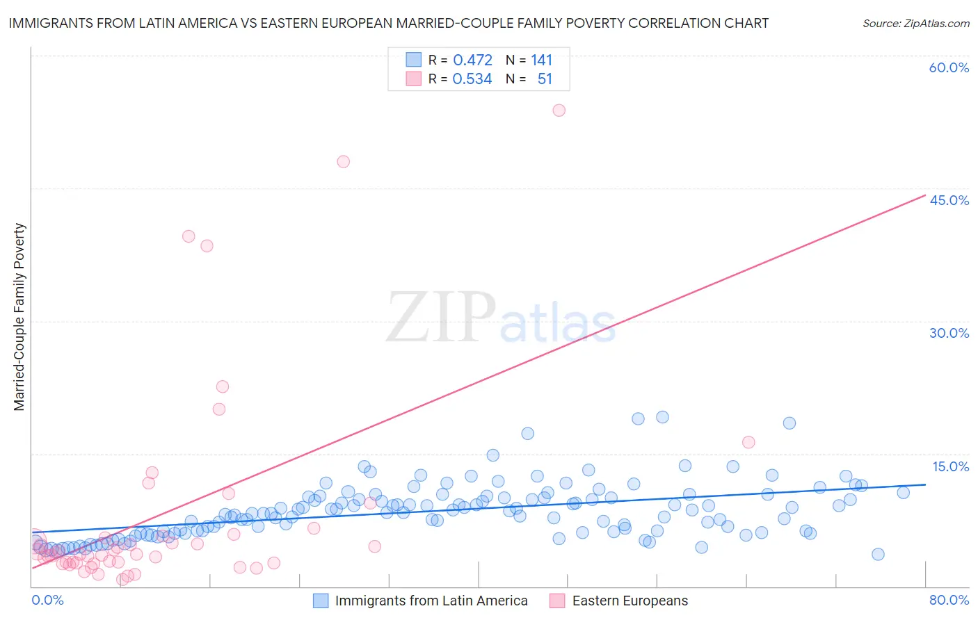 Immigrants from Latin America vs Eastern European Married-Couple Family Poverty
