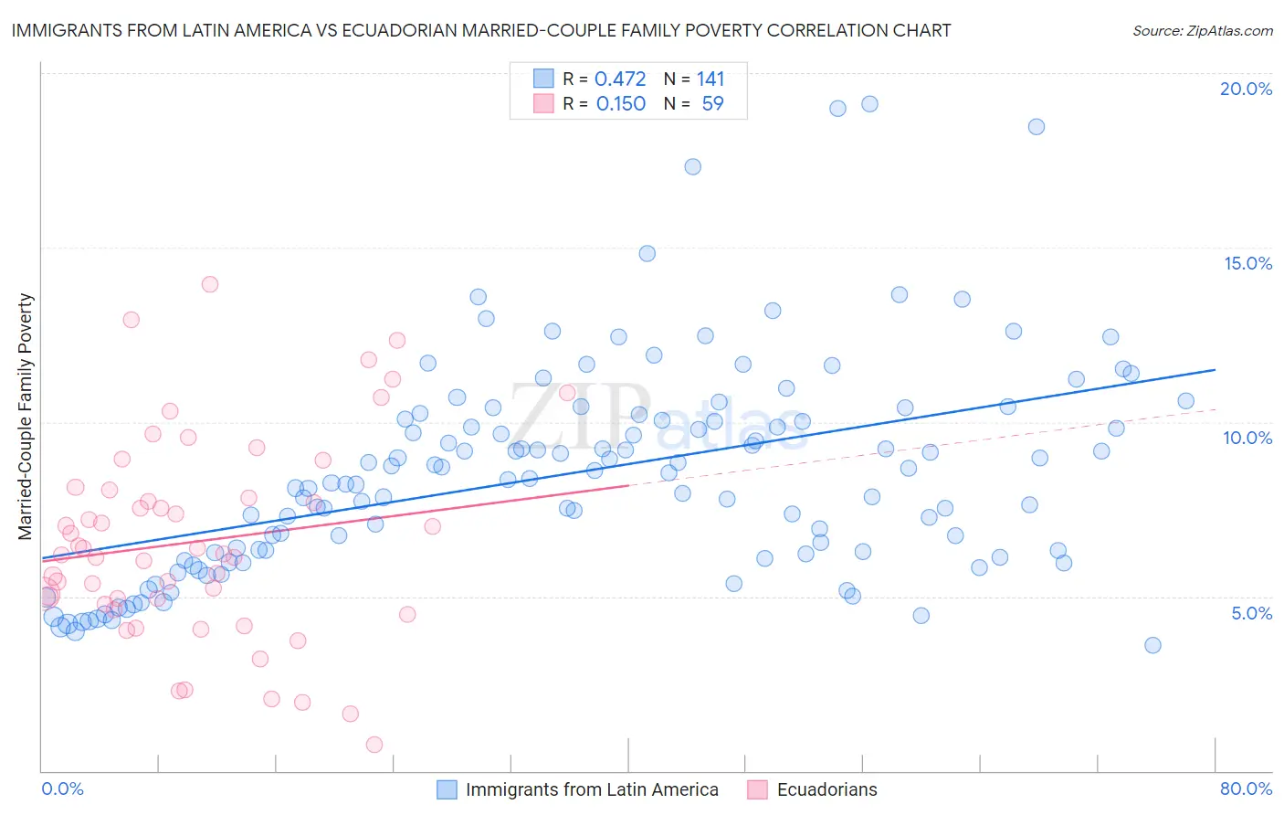 Immigrants from Latin America vs Ecuadorian Married-Couple Family Poverty
