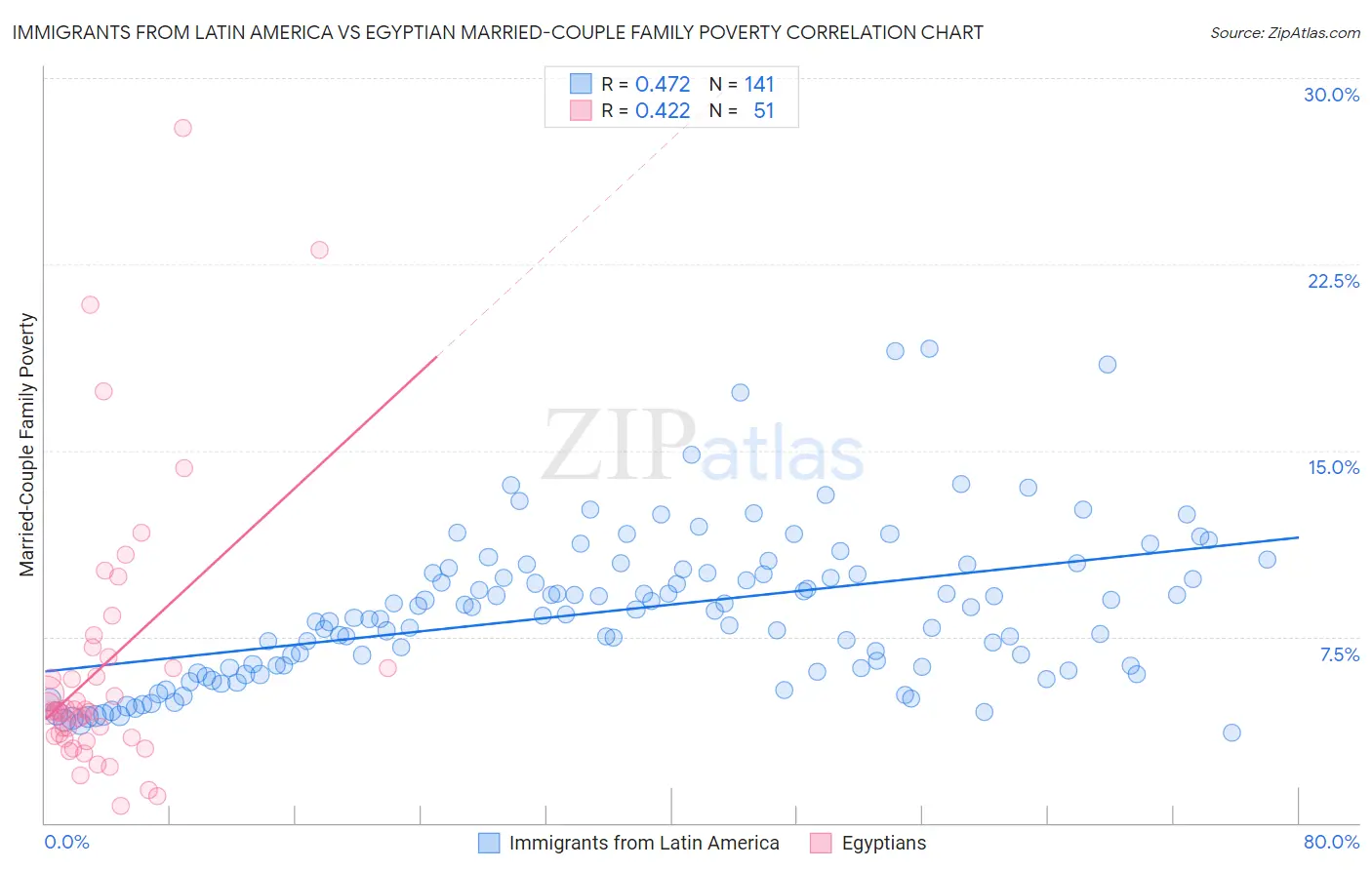 Immigrants from Latin America vs Egyptian Married-Couple Family Poverty