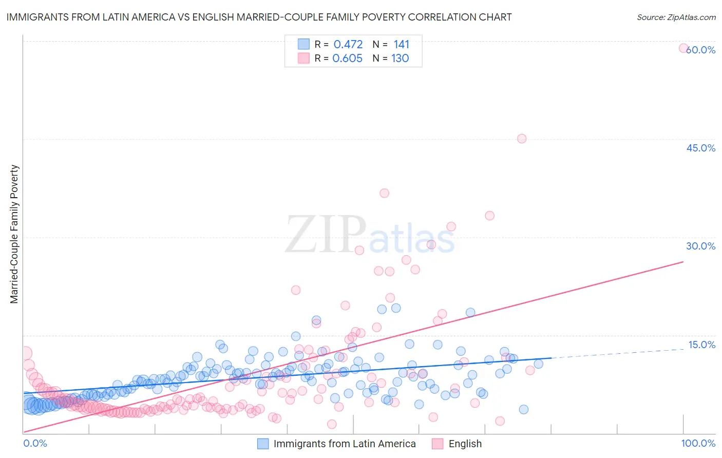 Immigrants from Latin America vs English Married-Couple Family Poverty