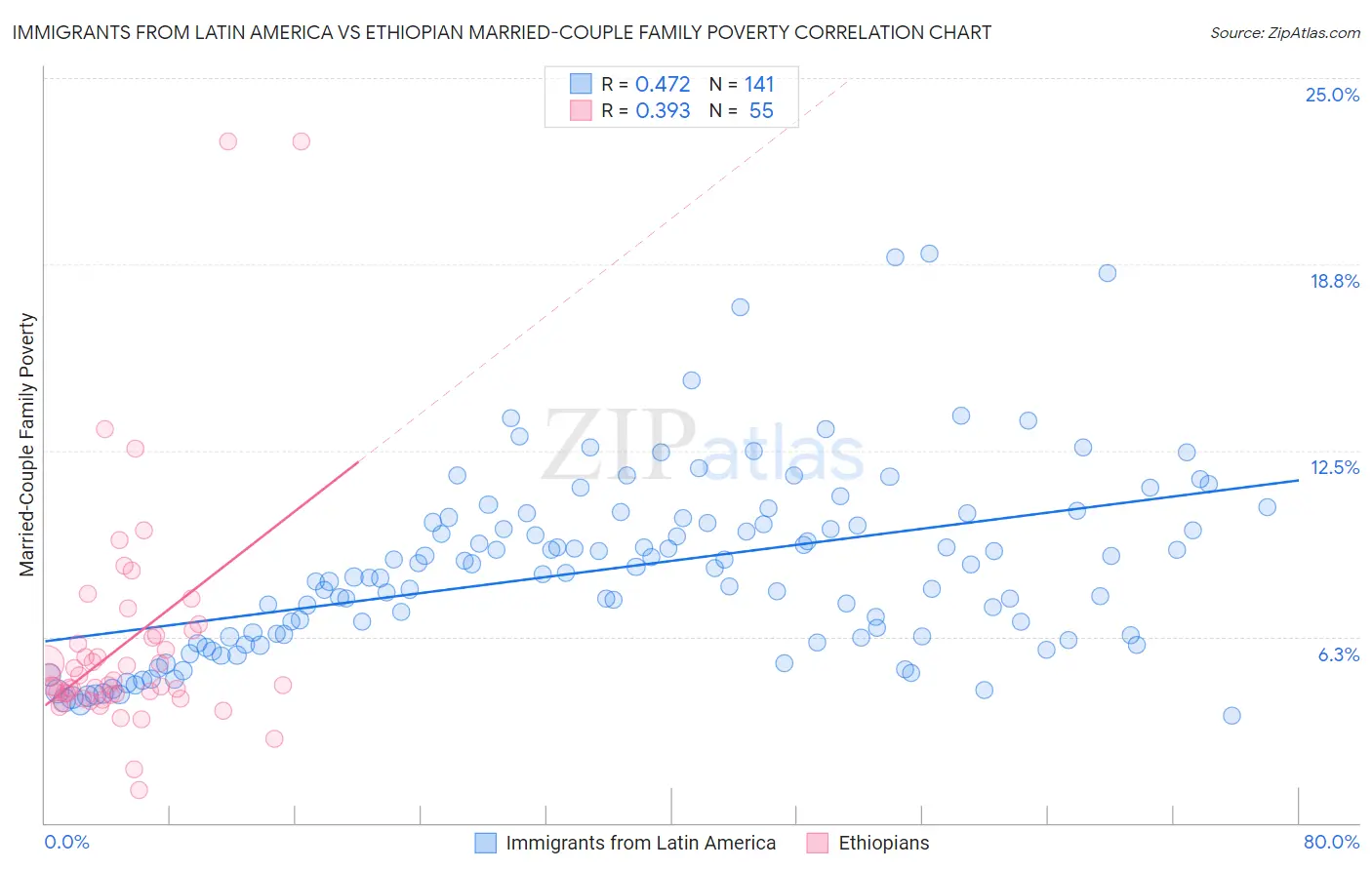 Immigrants from Latin America vs Ethiopian Married-Couple Family Poverty