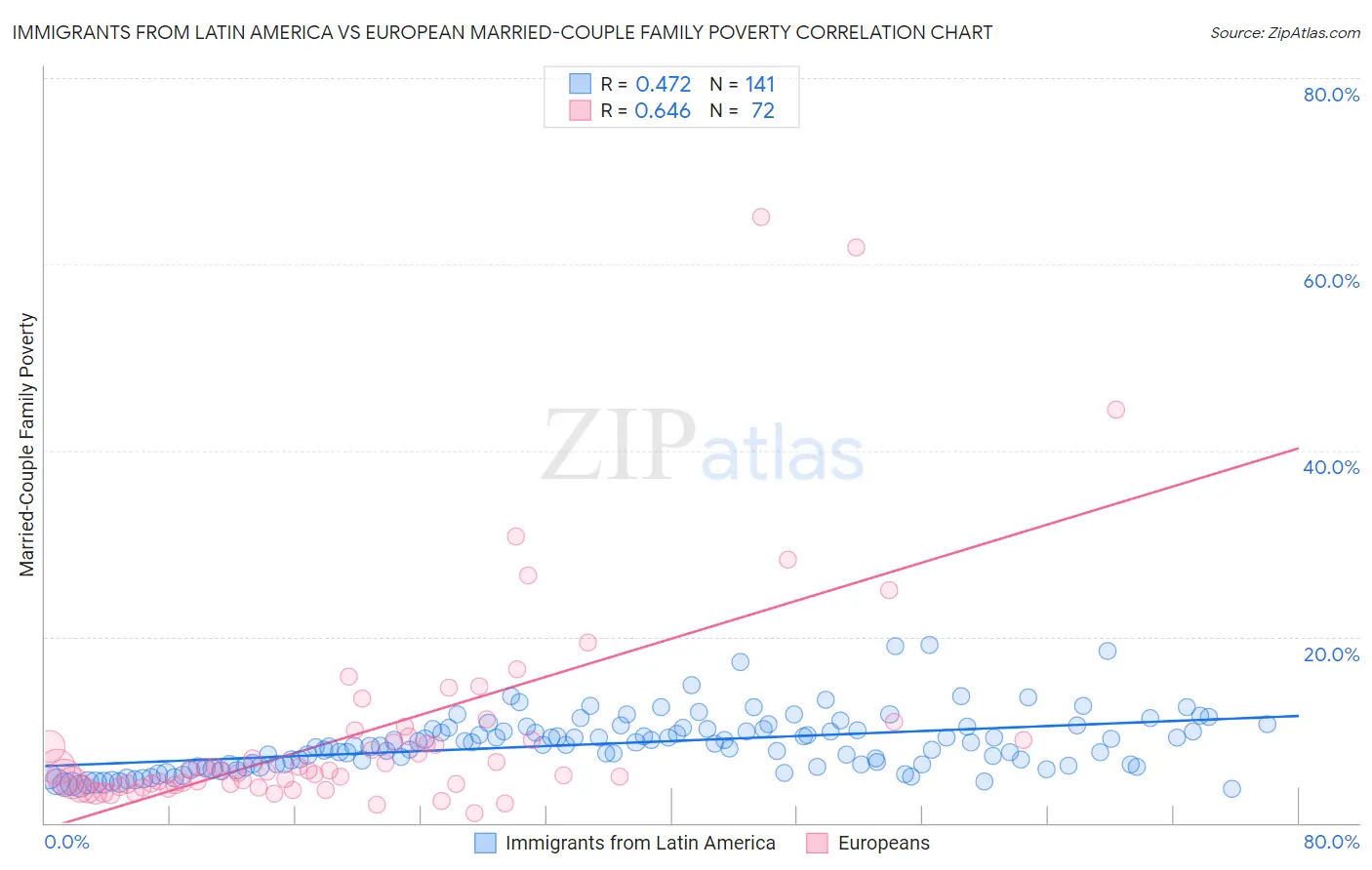 Immigrants from Latin America vs European Married-Couple Family Poverty