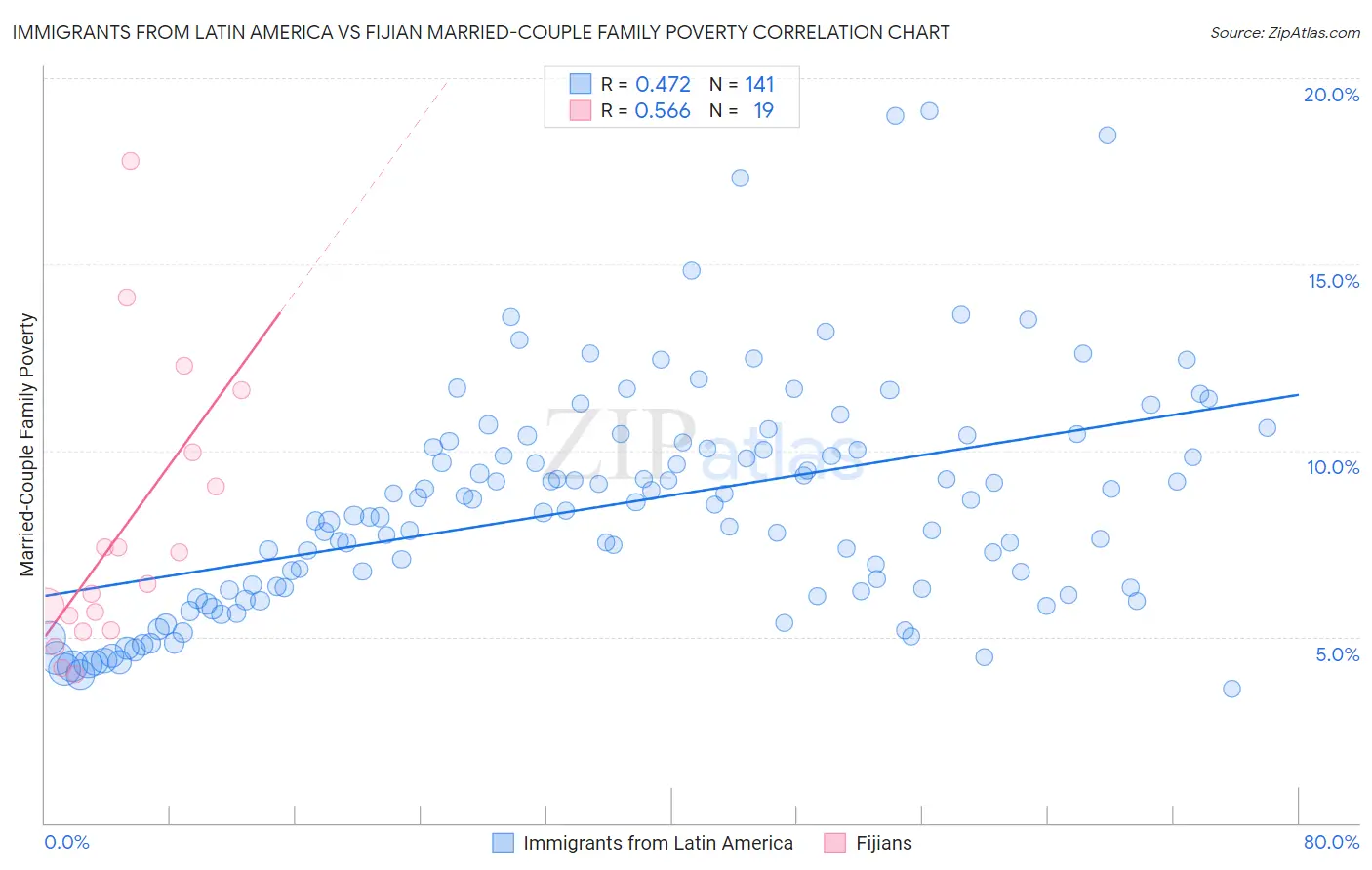 Immigrants from Latin America vs Fijian Married-Couple Family Poverty