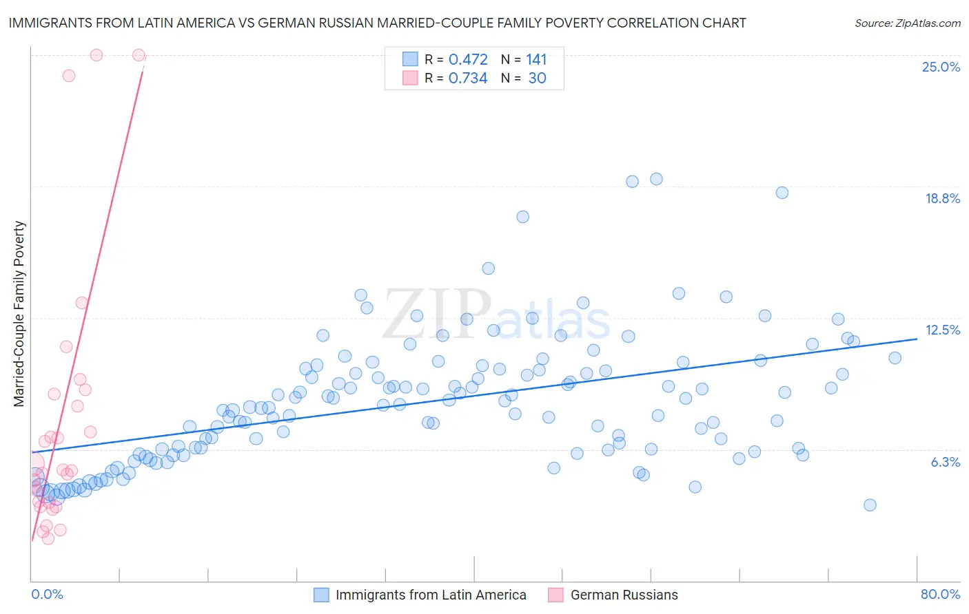 Immigrants from Latin America vs German Russian Married-Couple Family Poverty