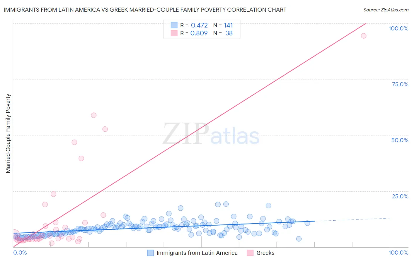 Immigrants from Latin America vs Greek Married-Couple Family Poverty