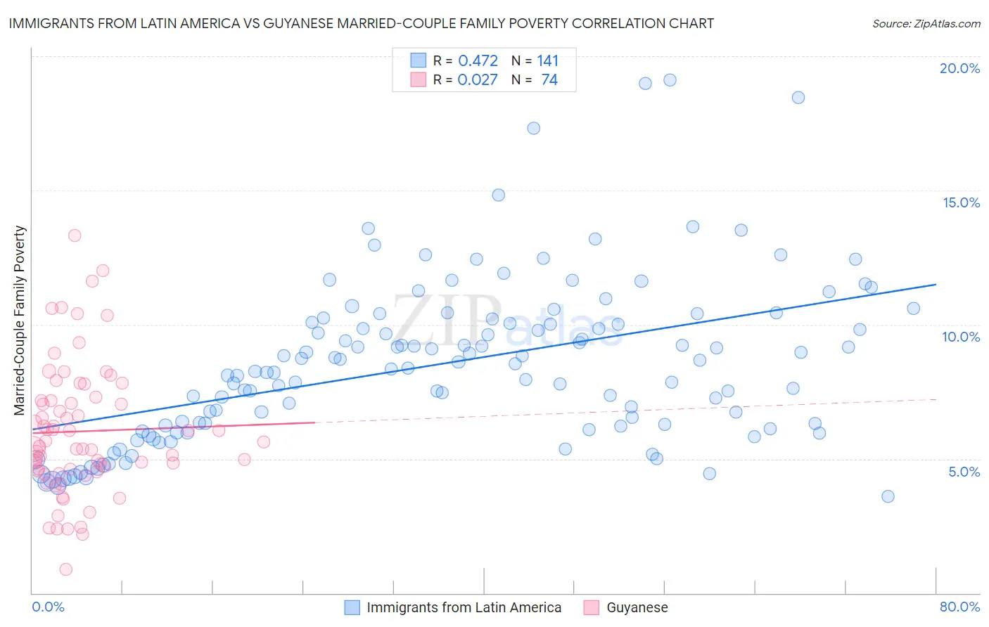 Immigrants from Latin America vs Guyanese Married-Couple Family Poverty