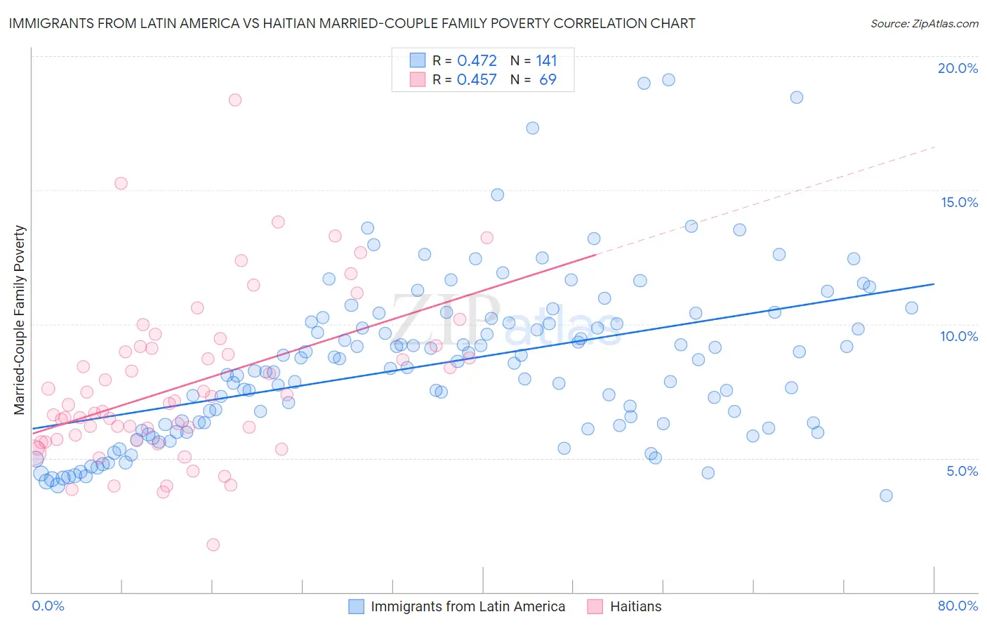 Immigrants from Latin America vs Haitian Married-Couple Family Poverty