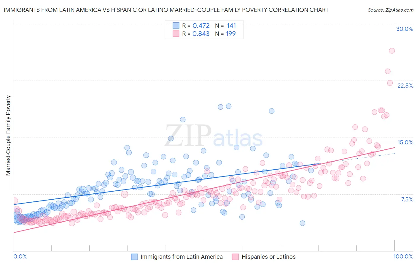 Immigrants from Latin America vs Hispanic or Latino Married-Couple Family Poverty