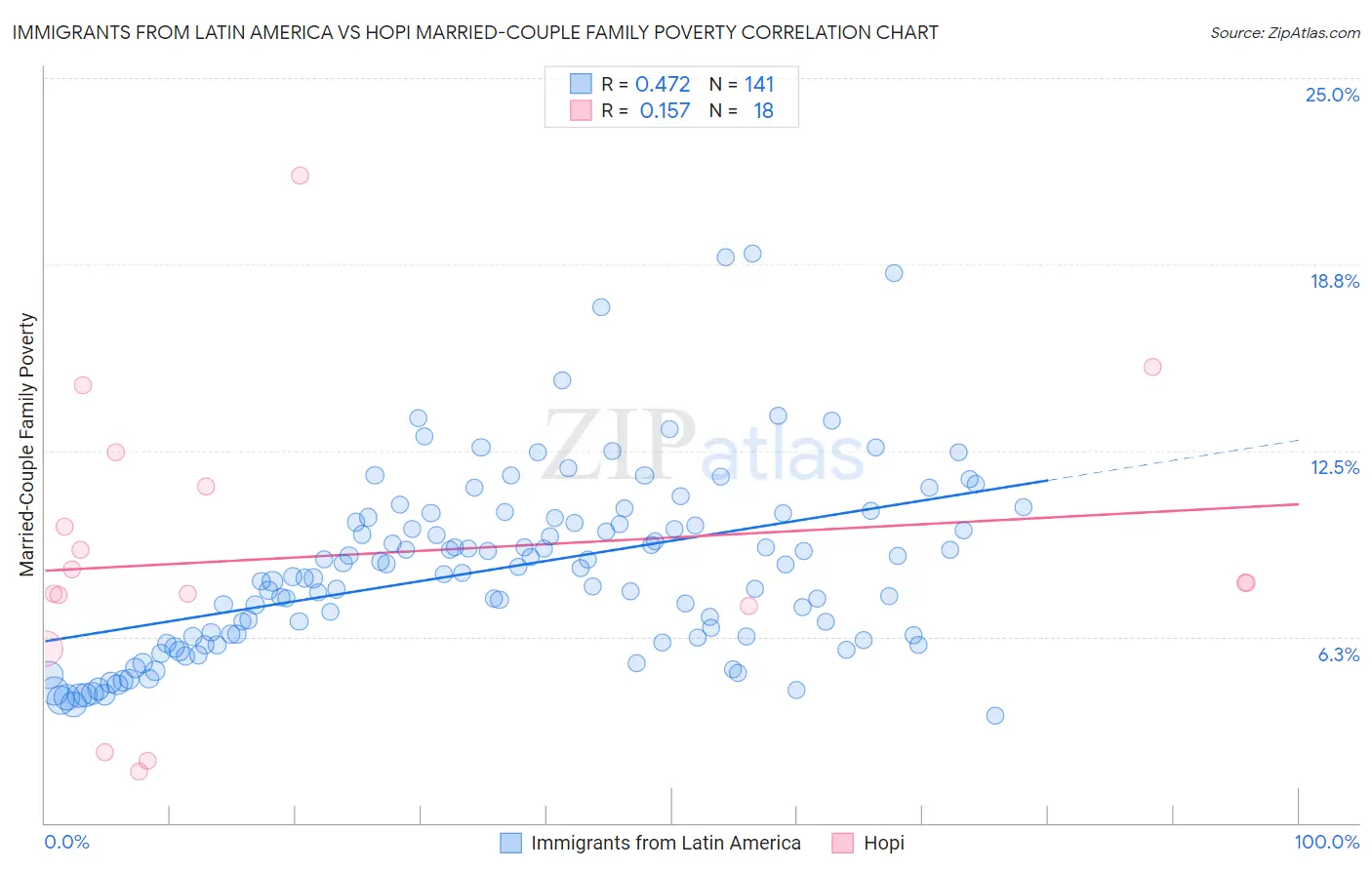 Immigrants from Latin America vs Hopi Married-Couple Family Poverty