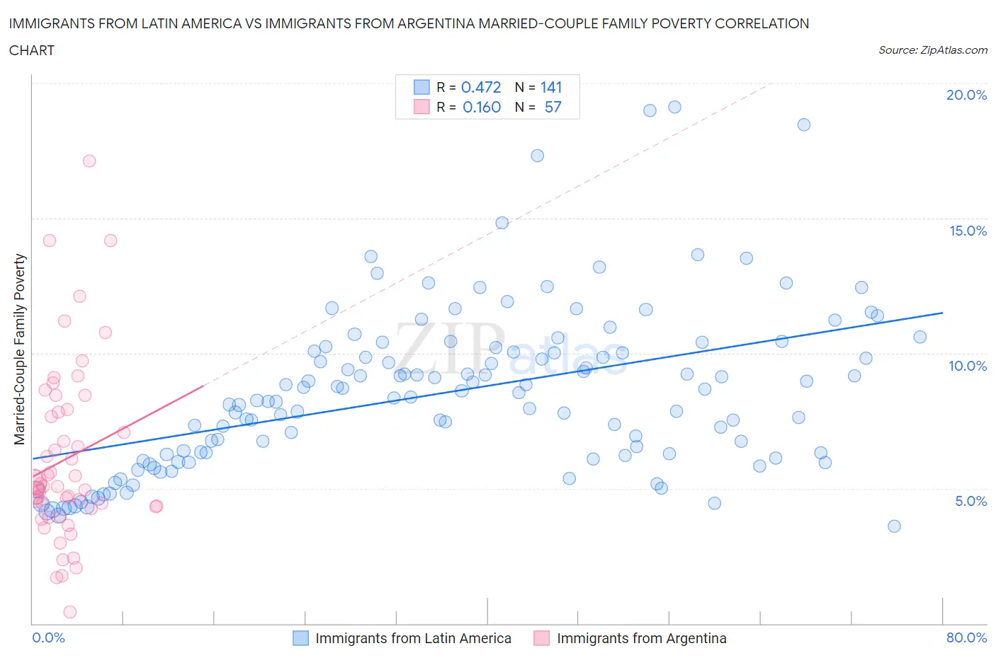 Immigrants from Latin America vs Immigrants from Argentina Married-Couple Family Poverty