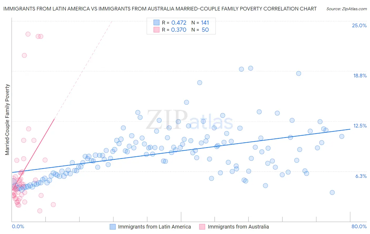 Immigrants from Latin America vs Immigrants from Australia Married-Couple Family Poverty