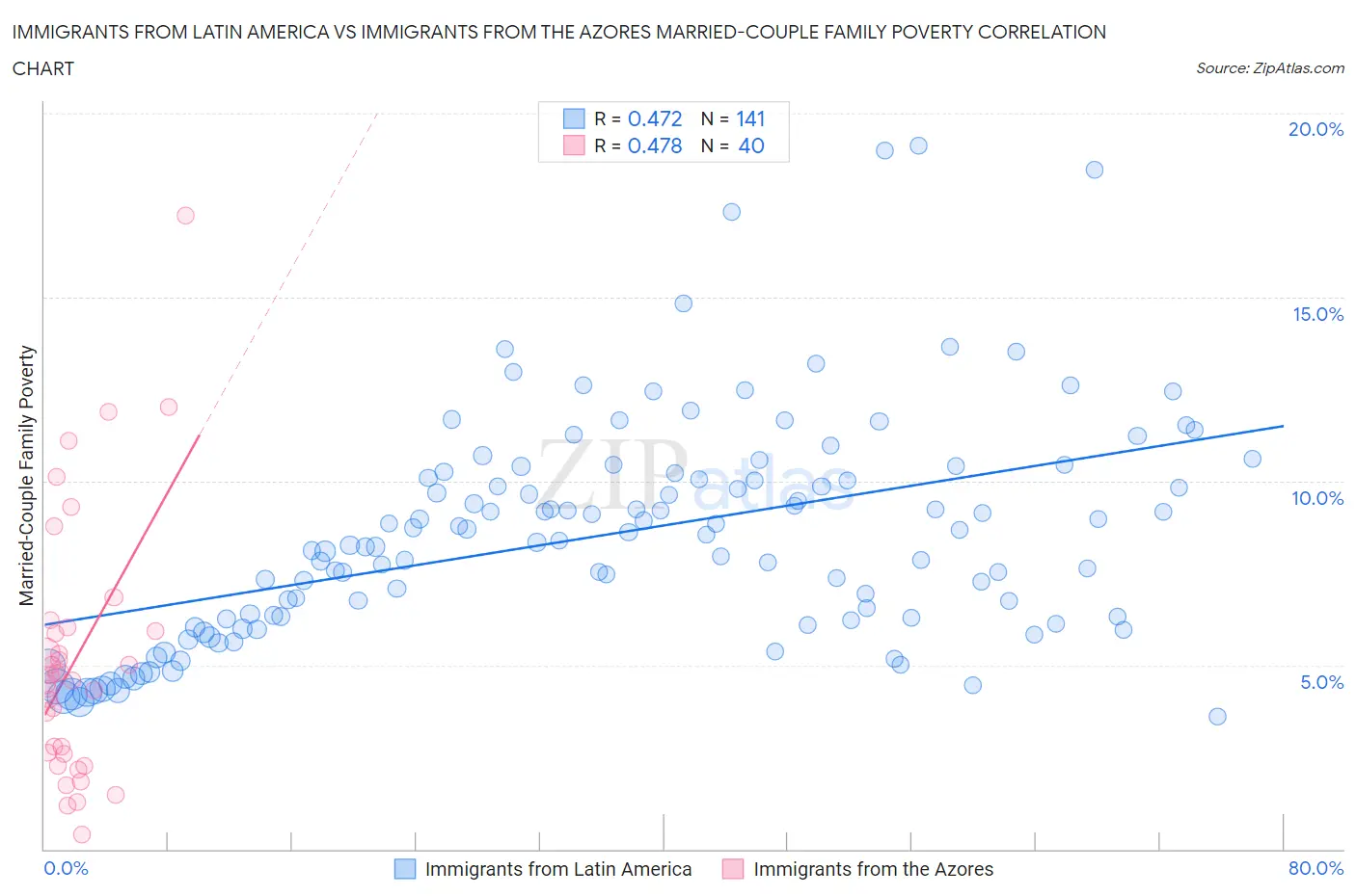 Immigrants from Latin America vs Immigrants from the Azores Married-Couple Family Poverty