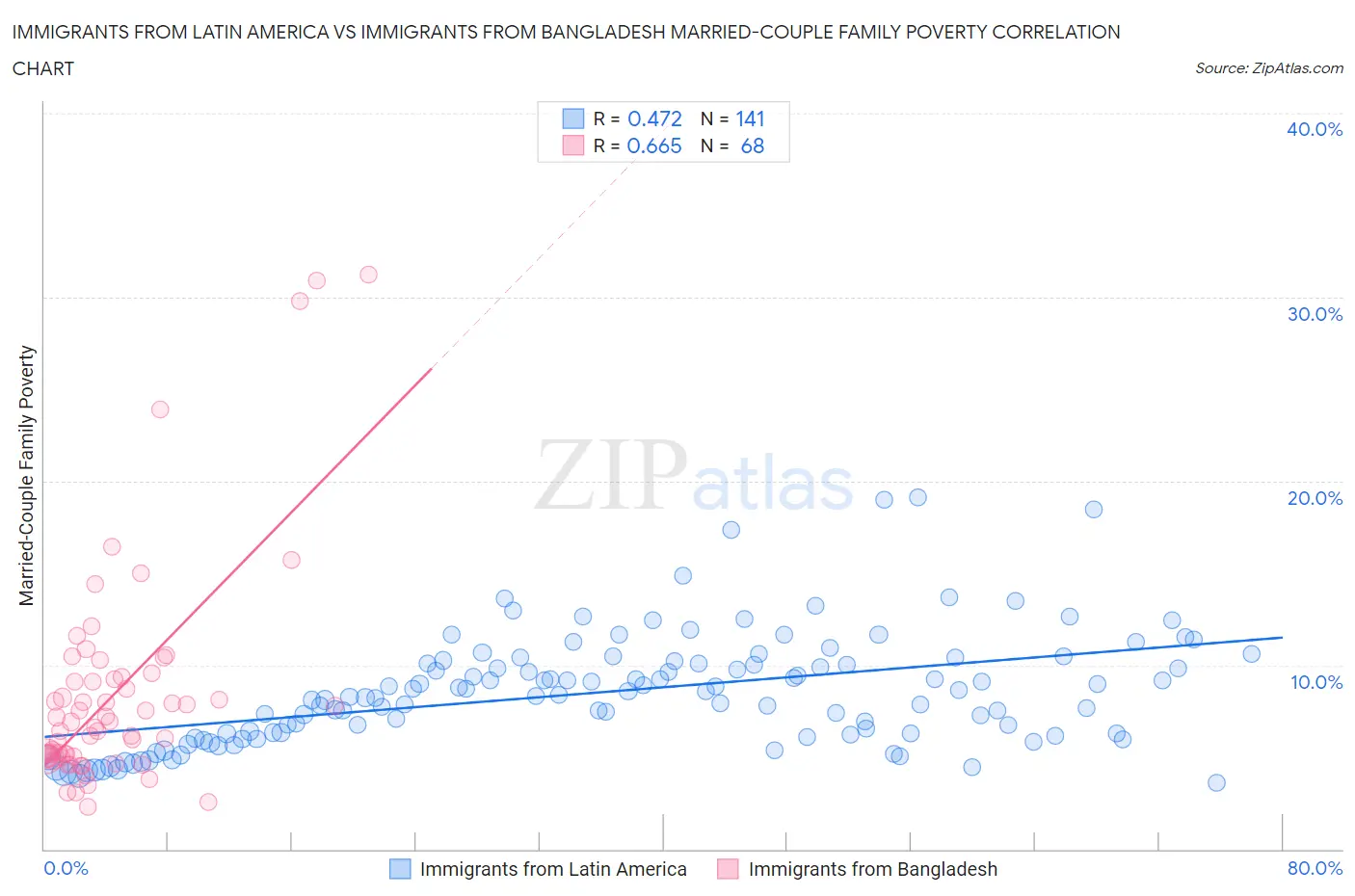 Immigrants from Latin America vs Immigrants from Bangladesh Married-Couple Family Poverty