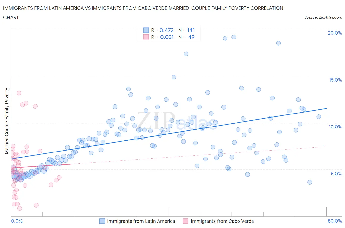 Immigrants from Latin America vs Immigrants from Cabo Verde Married-Couple Family Poverty