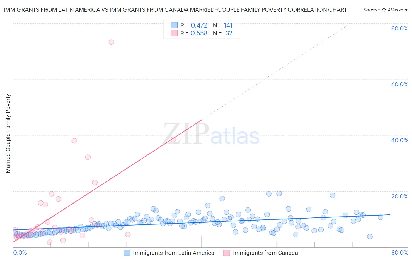 Immigrants from Latin America vs Immigrants from Canada Married-Couple Family Poverty