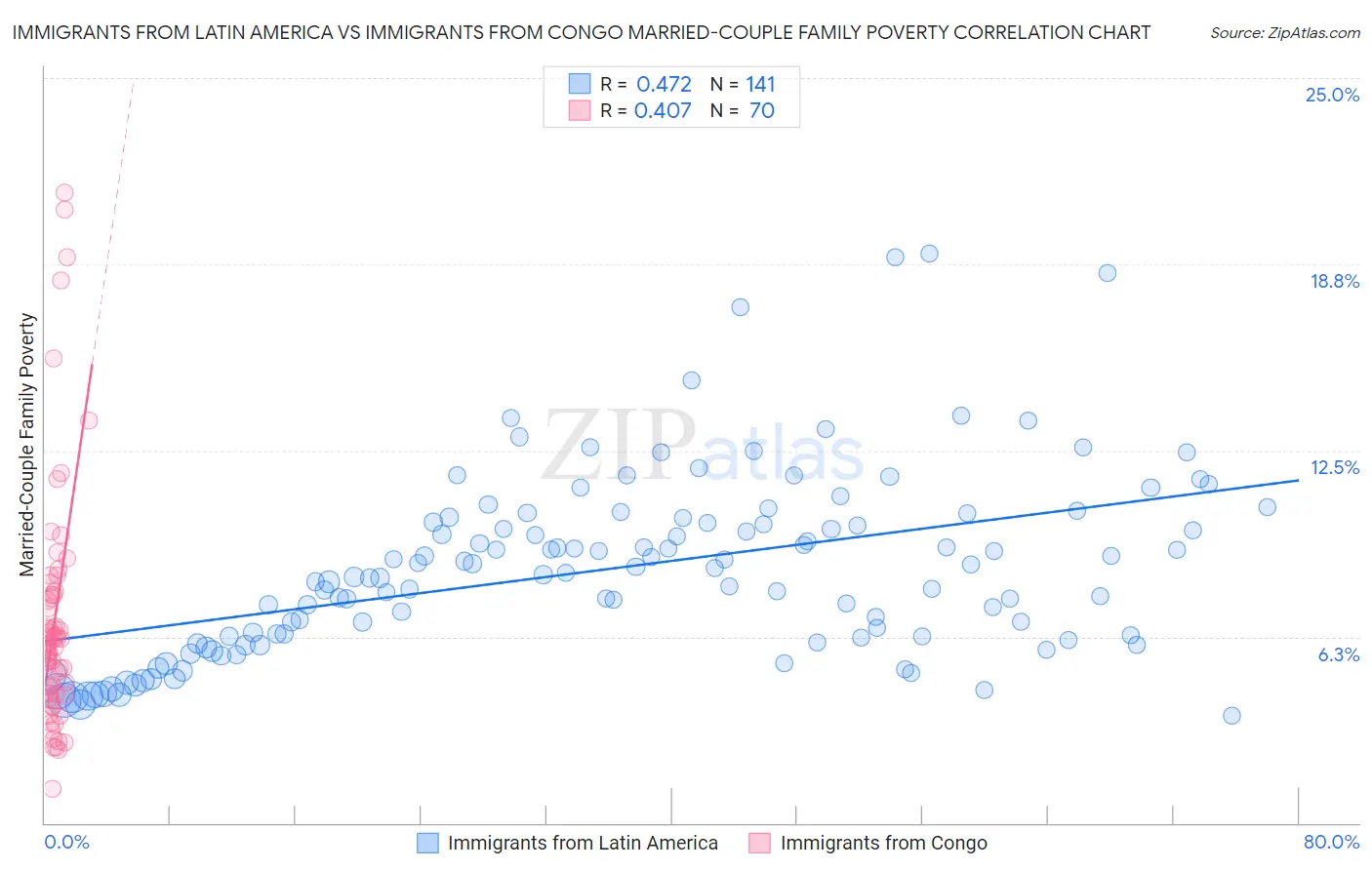 Immigrants from Latin America vs Immigrants from Congo Married-Couple Family Poverty