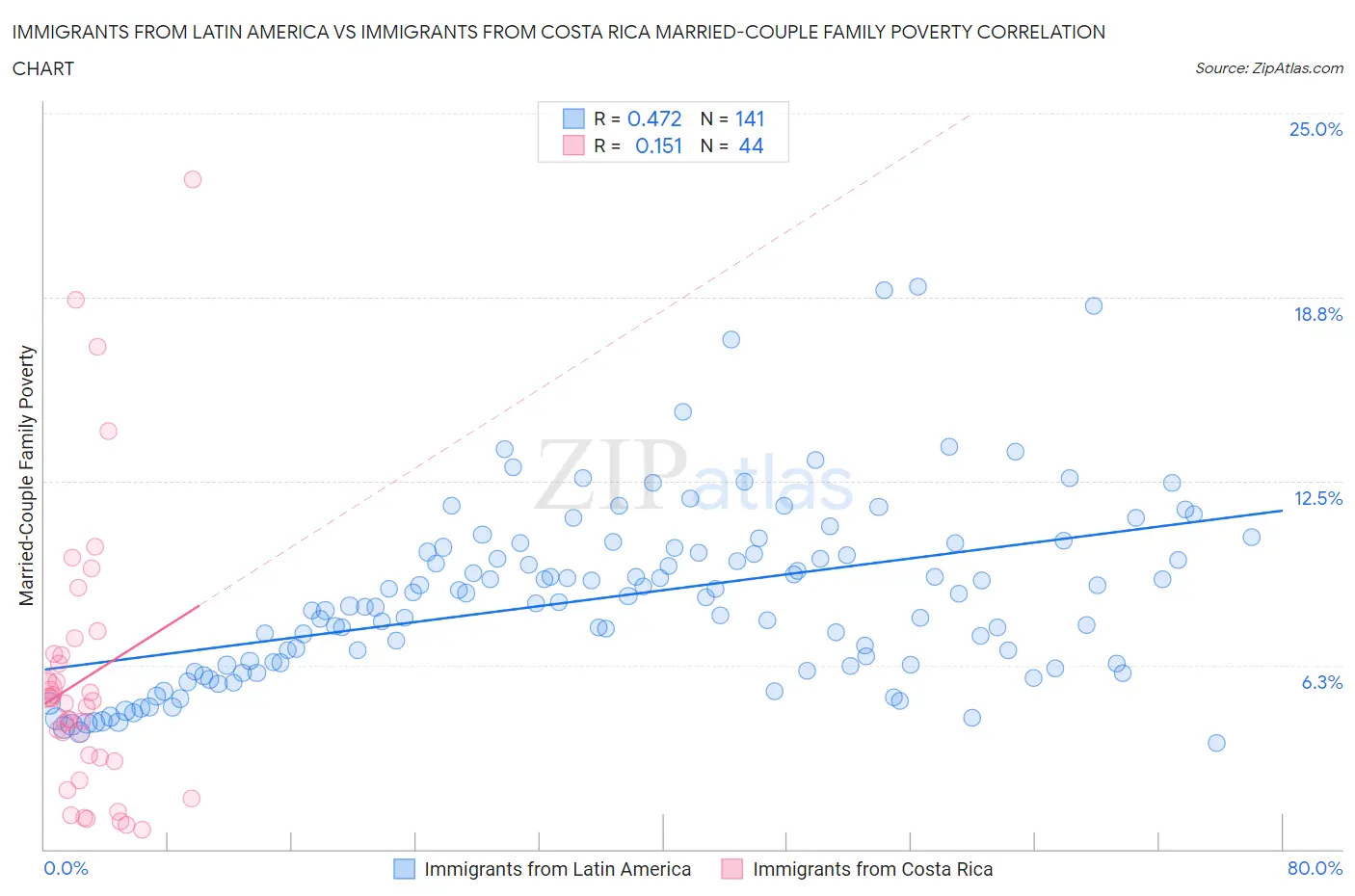 Immigrants from Latin America vs Immigrants from Costa Rica Married-Couple Family Poverty