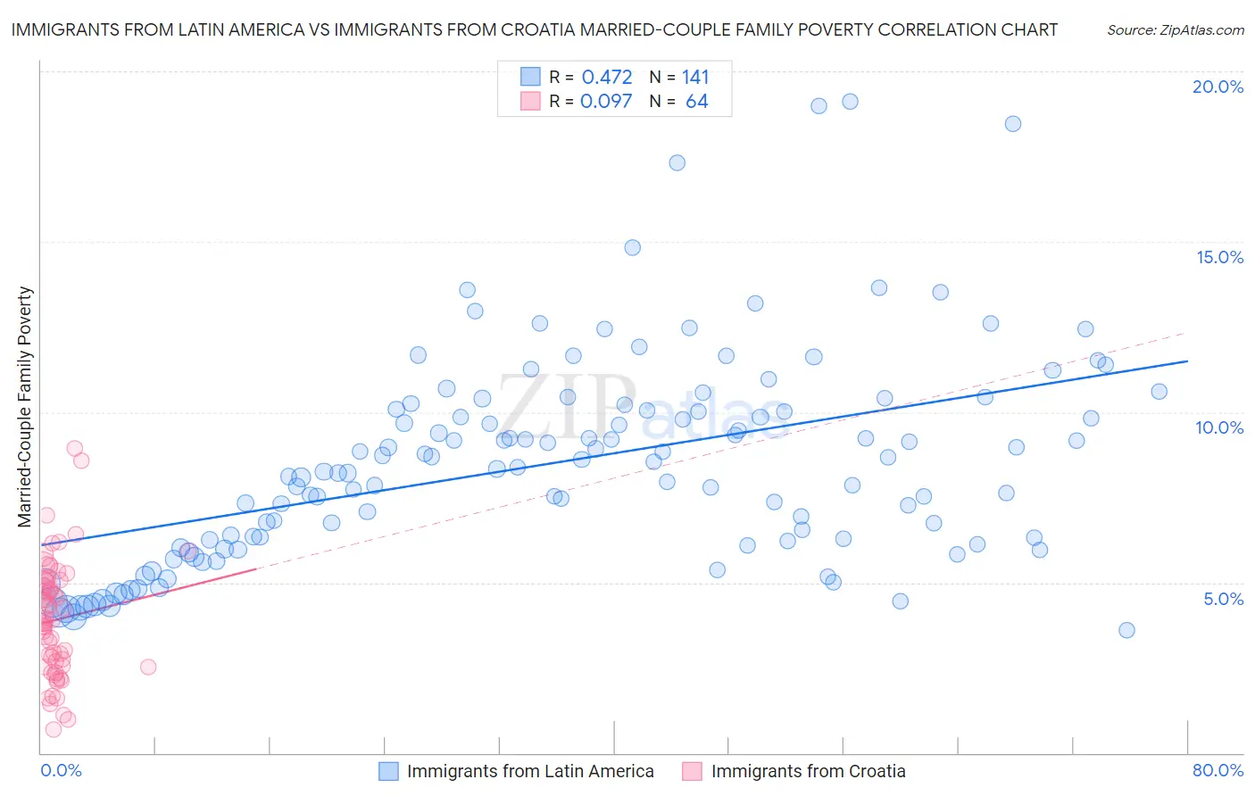 Immigrants from Latin America vs Immigrants from Croatia Married-Couple Family Poverty