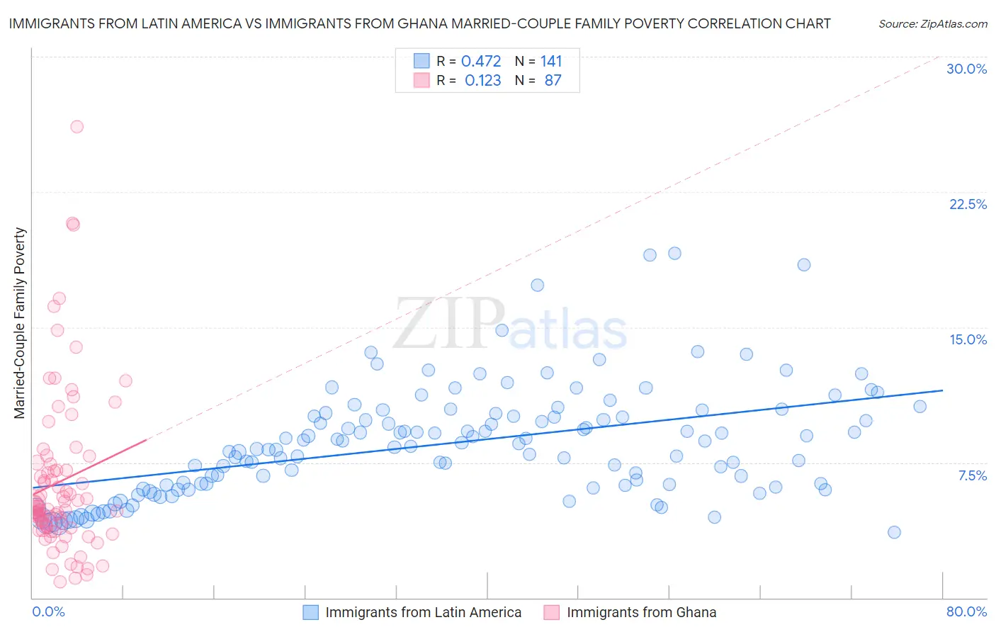 Immigrants from Latin America vs Immigrants from Ghana Married-Couple Family Poverty