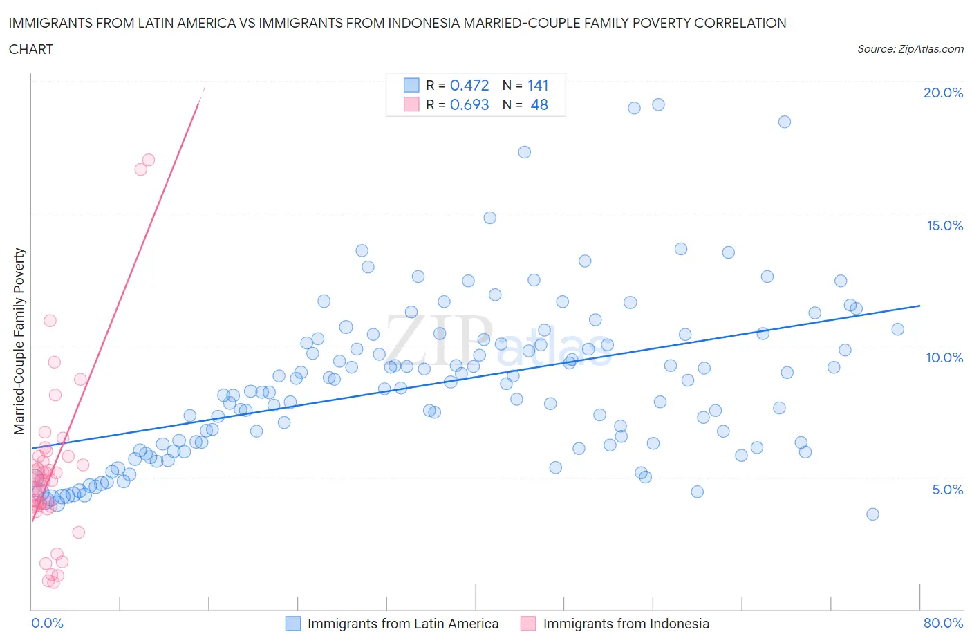 Immigrants from Latin America vs Immigrants from Indonesia Married-Couple Family Poverty