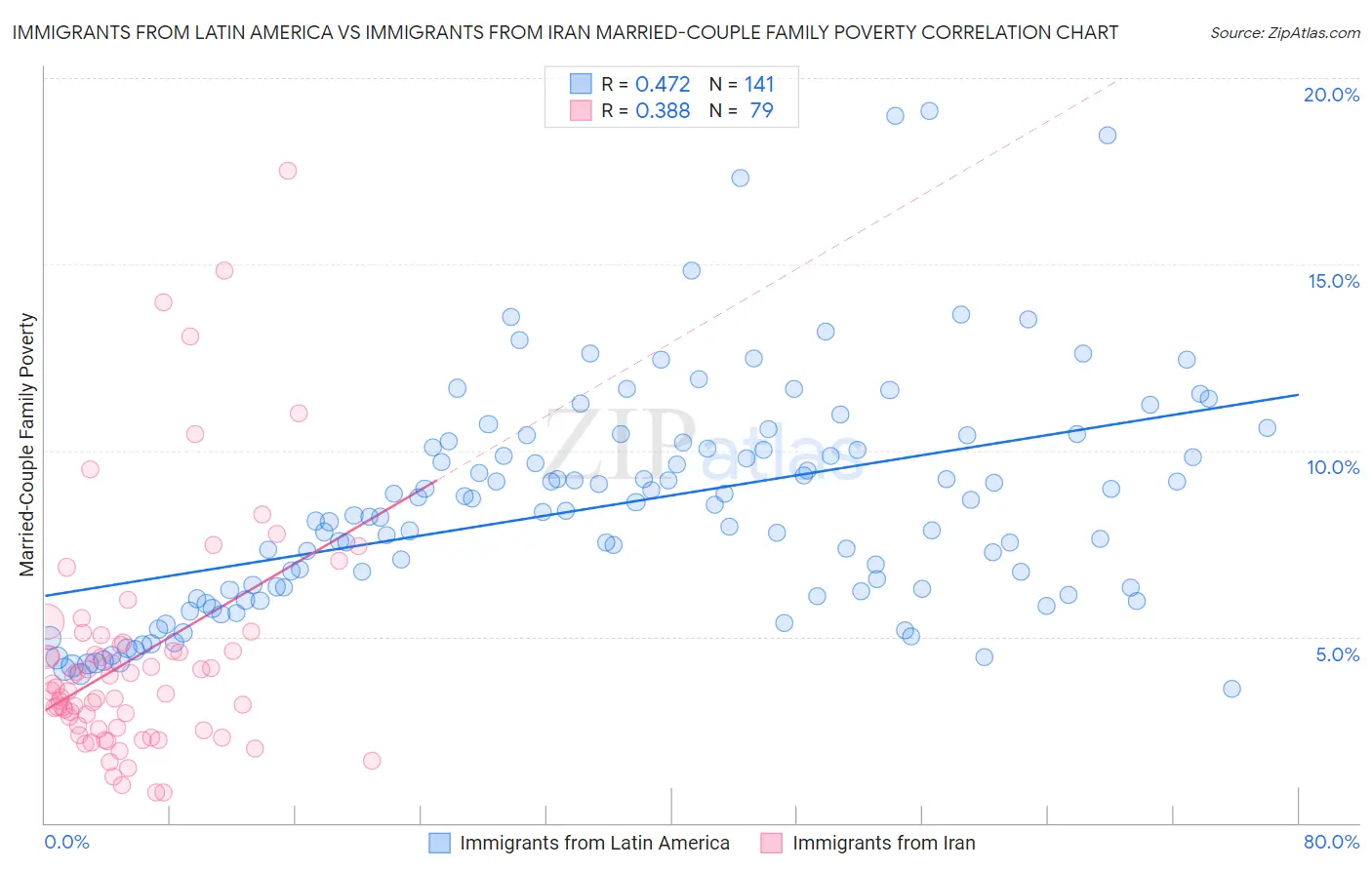 Immigrants from Latin America vs Immigrants from Iran Married-Couple Family Poverty