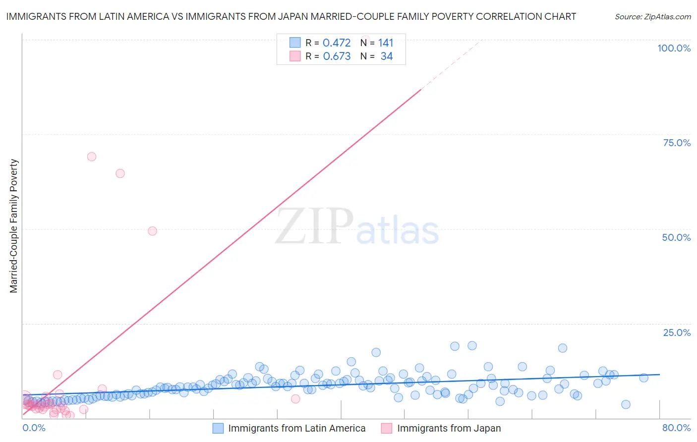 Immigrants from Latin America vs Immigrants from Japan Married-Couple Family Poverty