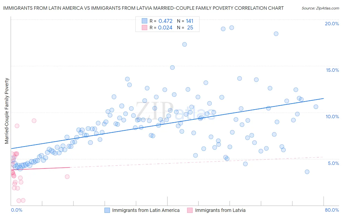 Immigrants from Latin America vs Immigrants from Latvia Married-Couple Family Poverty