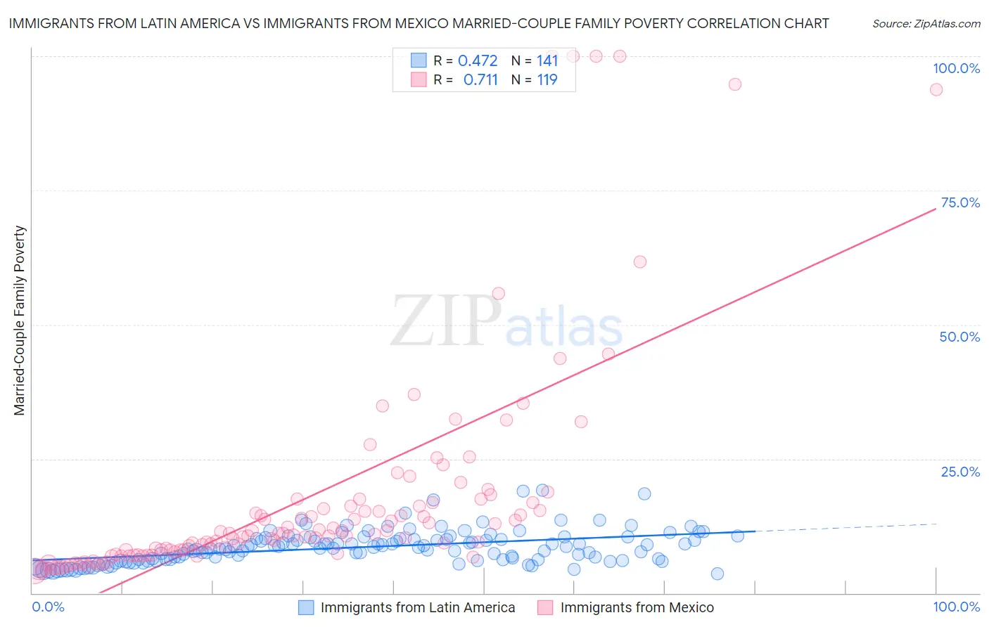 Immigrants from Latin America vs Immigrants from Mexico Married-Couple Family Poverty