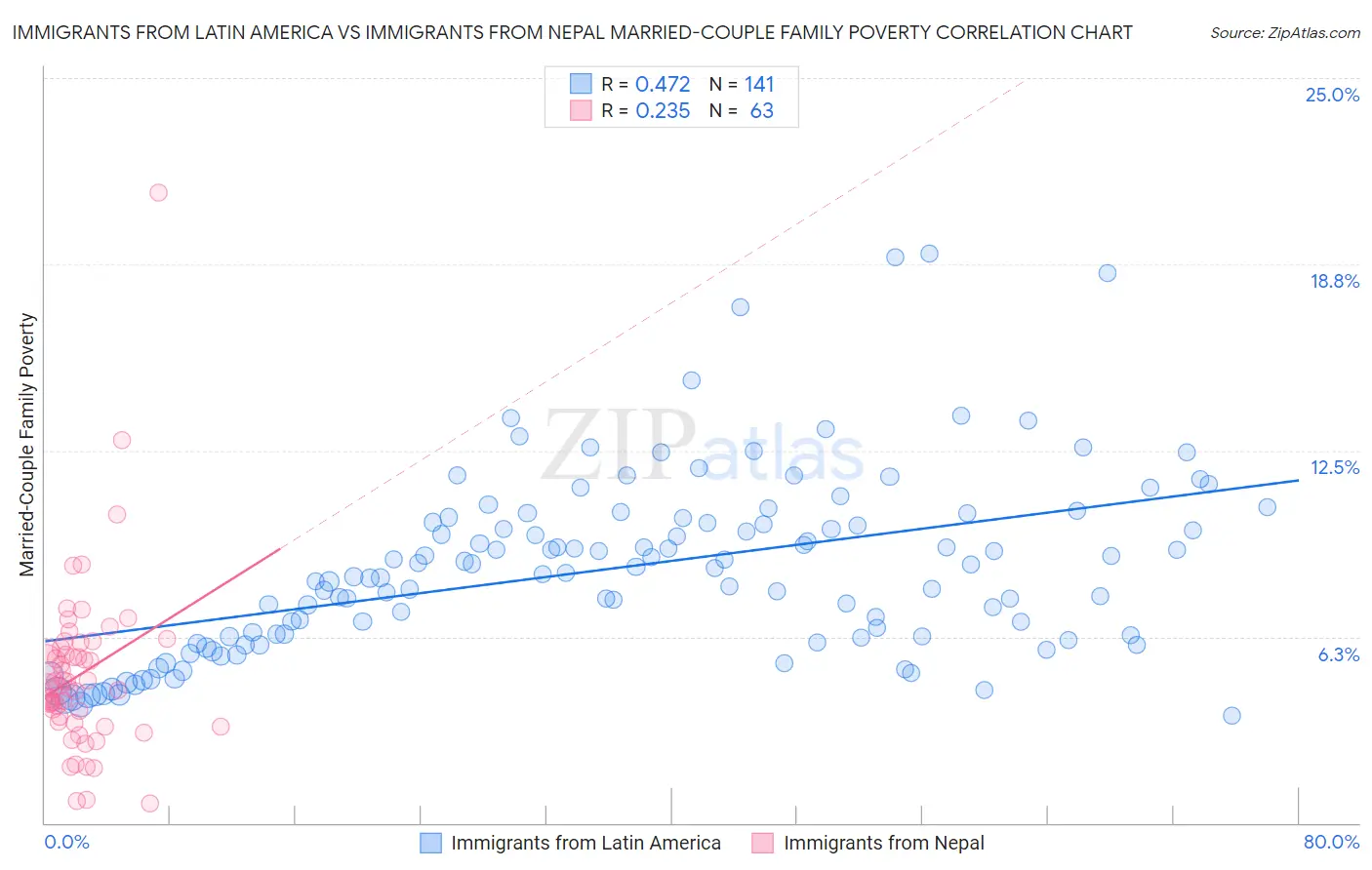 Immigrants from Latin America vs Immigrants from Nepal Married-Couple Family Poverty