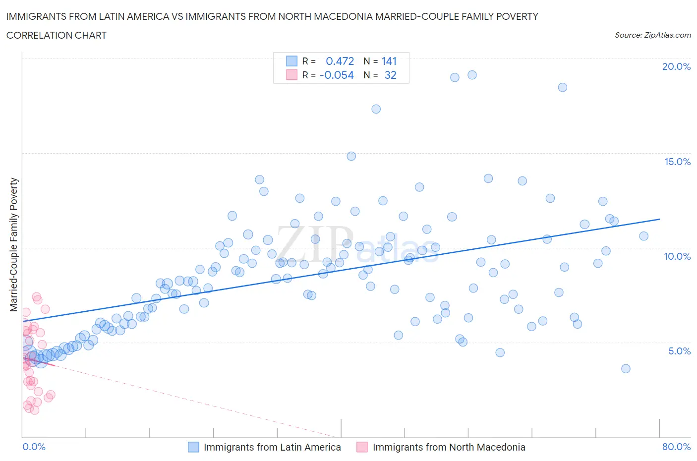 Immigrants from Latin America vs Immigrants from North Macedonia Married-Couple Family Poverty
