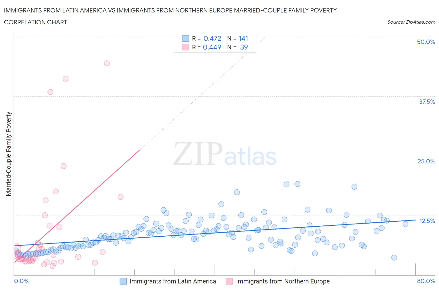 Immigrants from Latin America vs Immigrants from Northern Europe Married-Couple Family Poverty