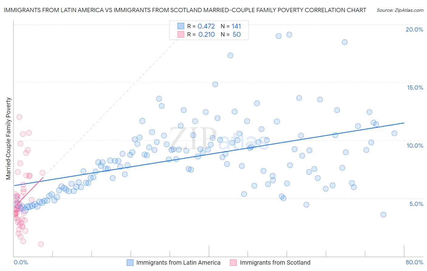 Immigrants from Latin America vs Immigrants from Scotland Married-Couple Family Poverty