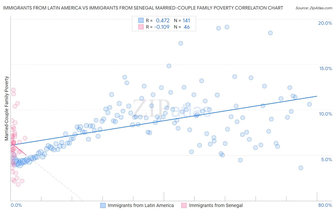 Immigrants from Latin America vs Immigrants from Senegal Married-Couple Family Poverty