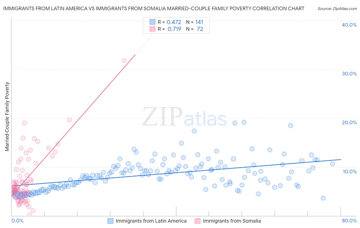 Immigrants from Latin America vs Immigrants from Somalia Married-Couple Family Poverty