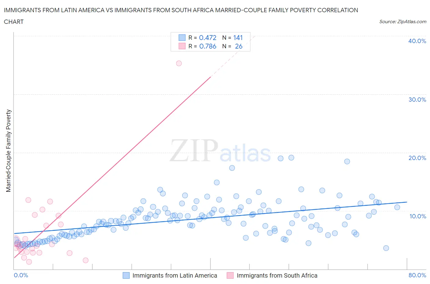 Immigrants from Latin America vs Immigrants from South Africa Married-Couple Family Poverty