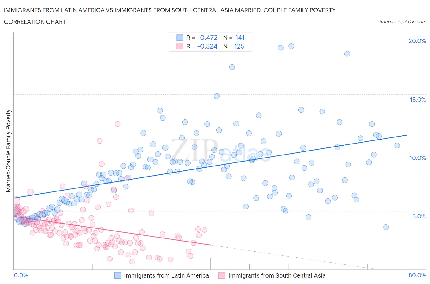 Immigrants from Latin America vs Immigrants from South Central Asia Married-Couple Family Poverty