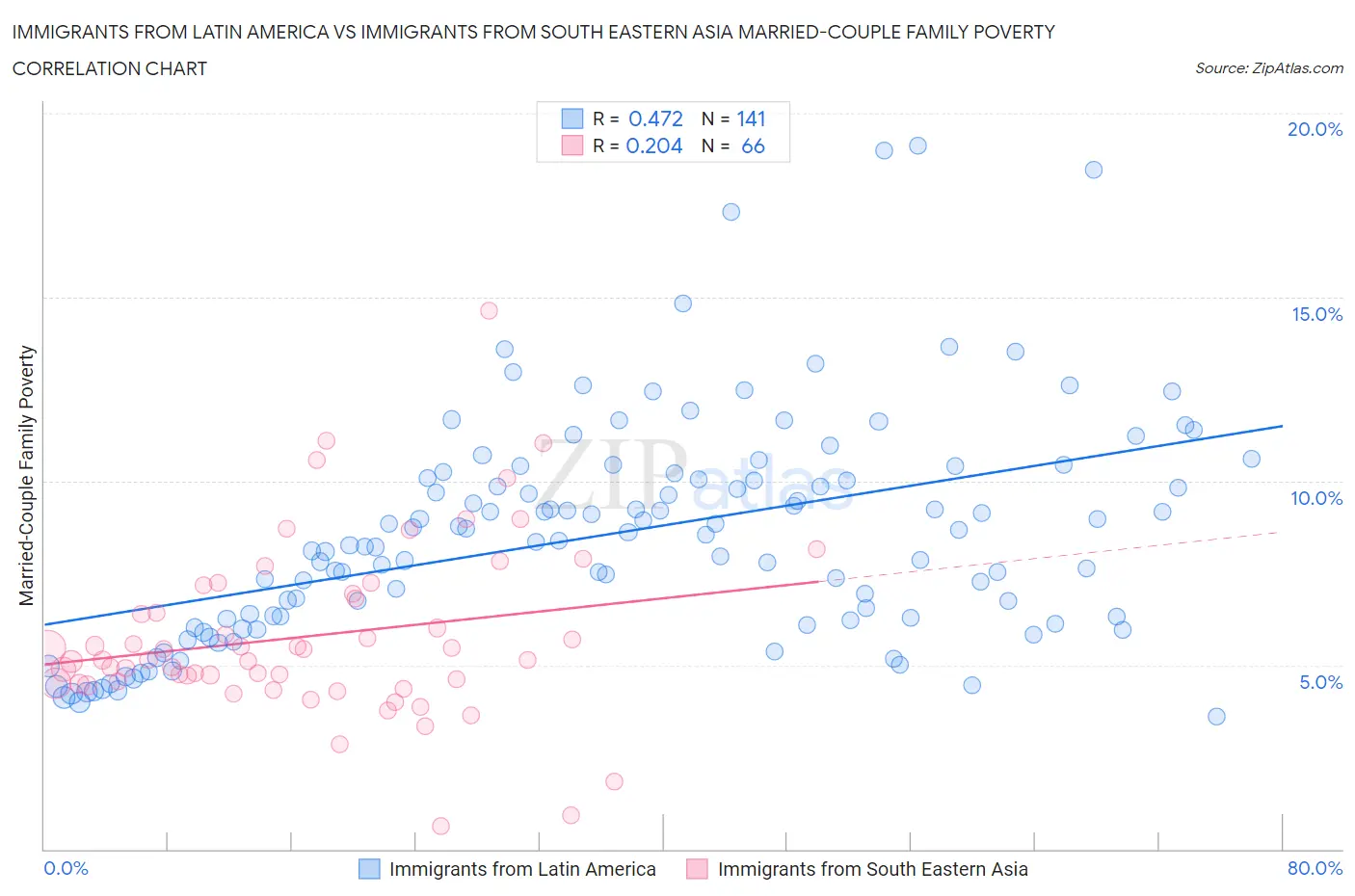 Immigrants from Latin America vs Immigrants from South Eastern Asia Married-Couple Family Poverty