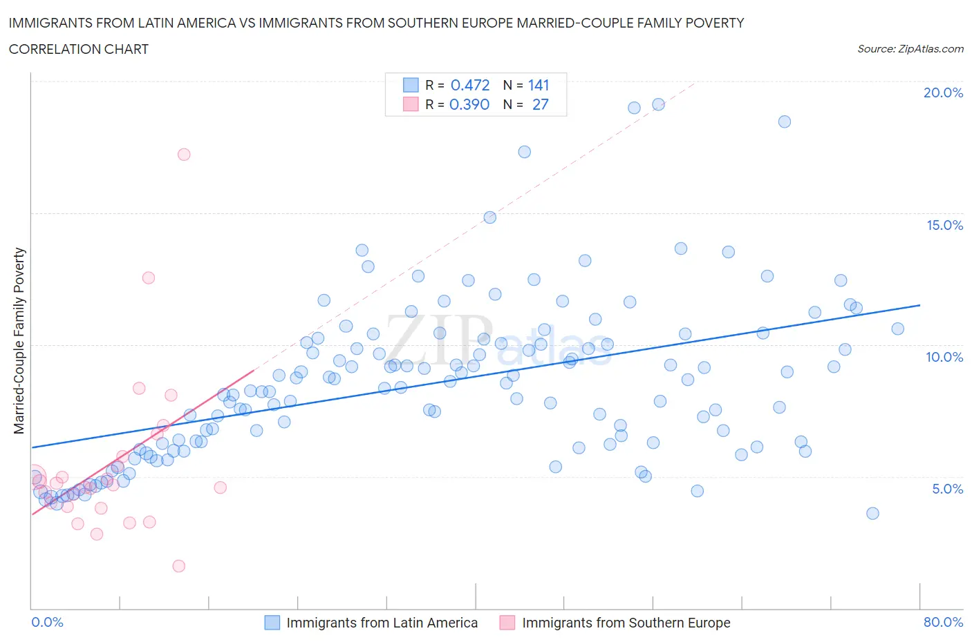 Immigrants from Latin America vs Immigrants from Southern Europe Married-Couple Family Poverty