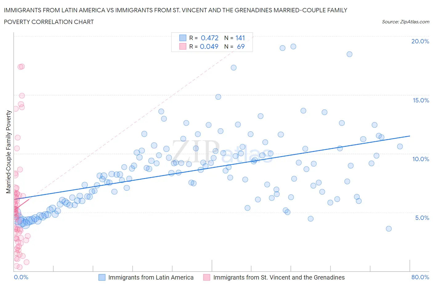 Immigrants from Latin America vs Immigrants from St. Vincent and the Grenadines Married-Couple Family Poverty