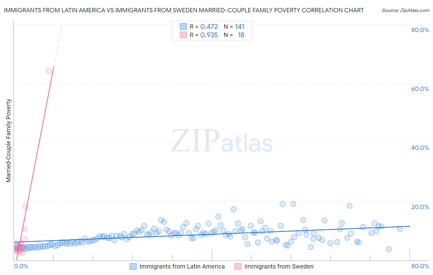 Immigrants from Latin America vs Immigrants from Sweden Married-Couple Family Poverty