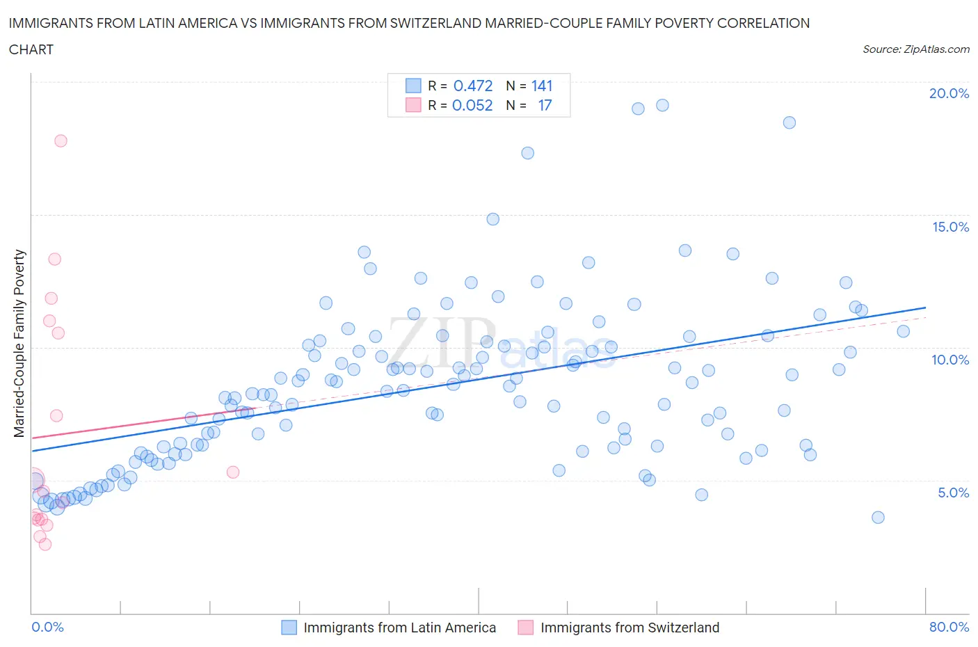 Immigrants from Latin America vs Immigrants from Switzerland Married-Couple Family Poverty