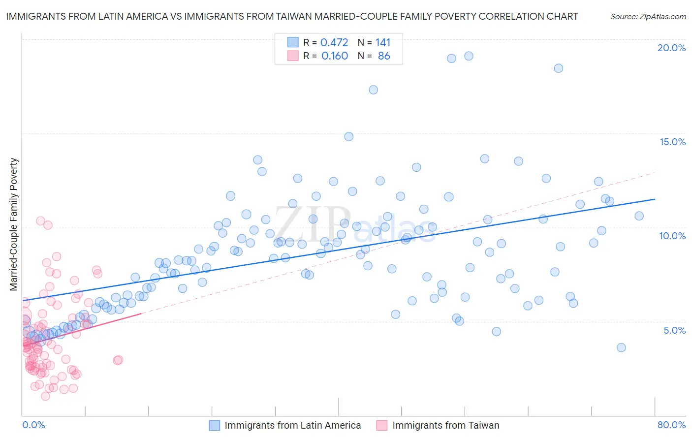 Immigrants from Latin America vs Immigrants from Taiwan Married-Couple Family Poverty