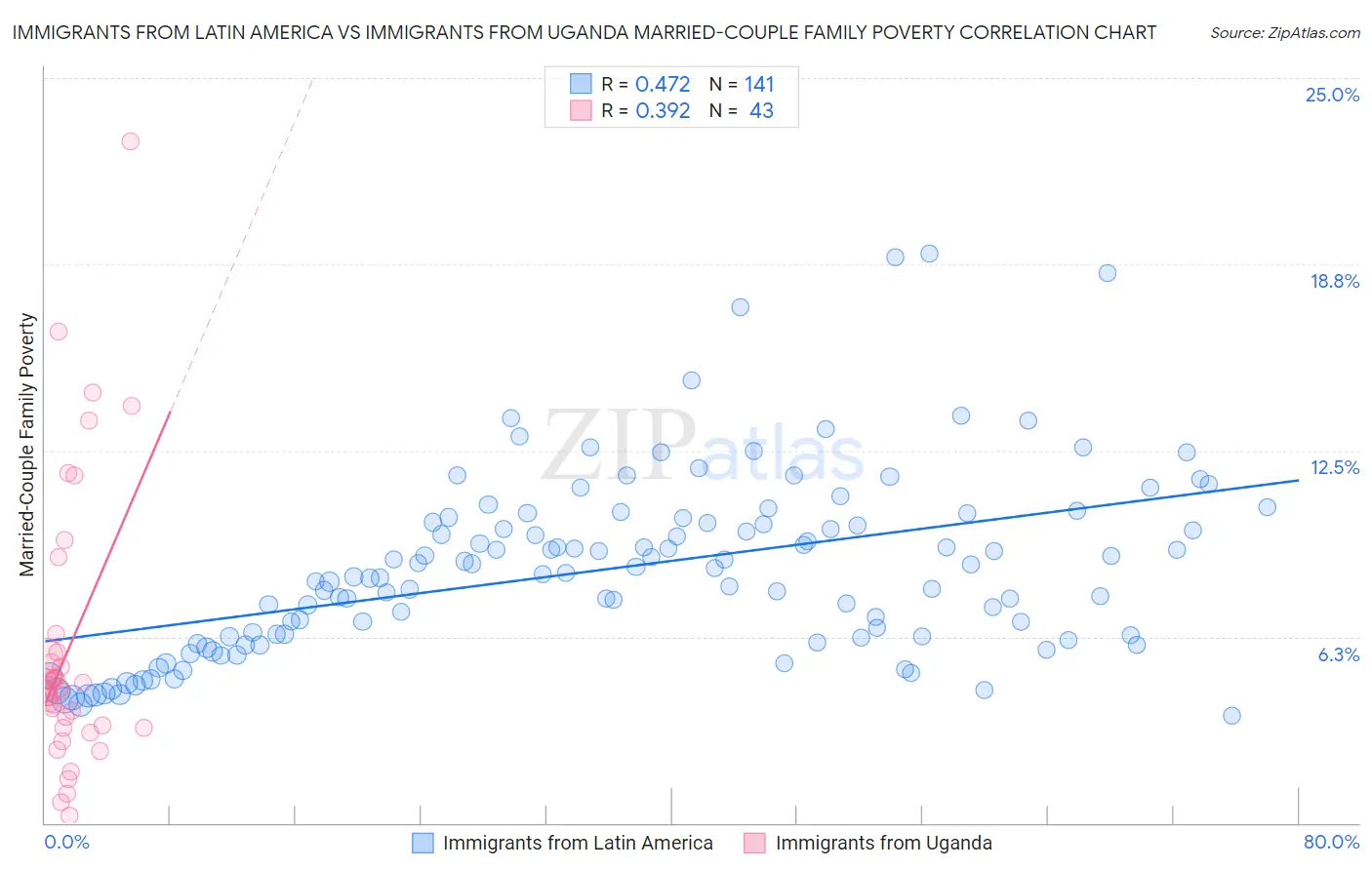 Immigrants from Latin America vs Immigrants from Uganda Married-Couple Family Poverty