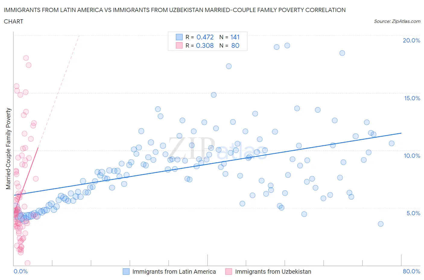 Immigrants from Latin America vs Immigrants from Uzbekistan Married-Couple Family Poverty