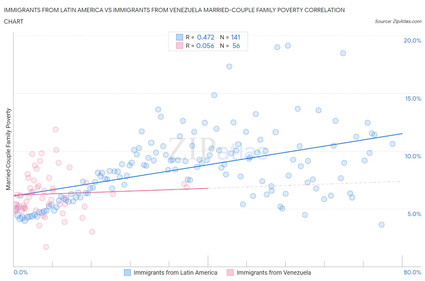 Immigrants from Latin America vs Immigrants from Venezuela Married-Couple Family Poverty