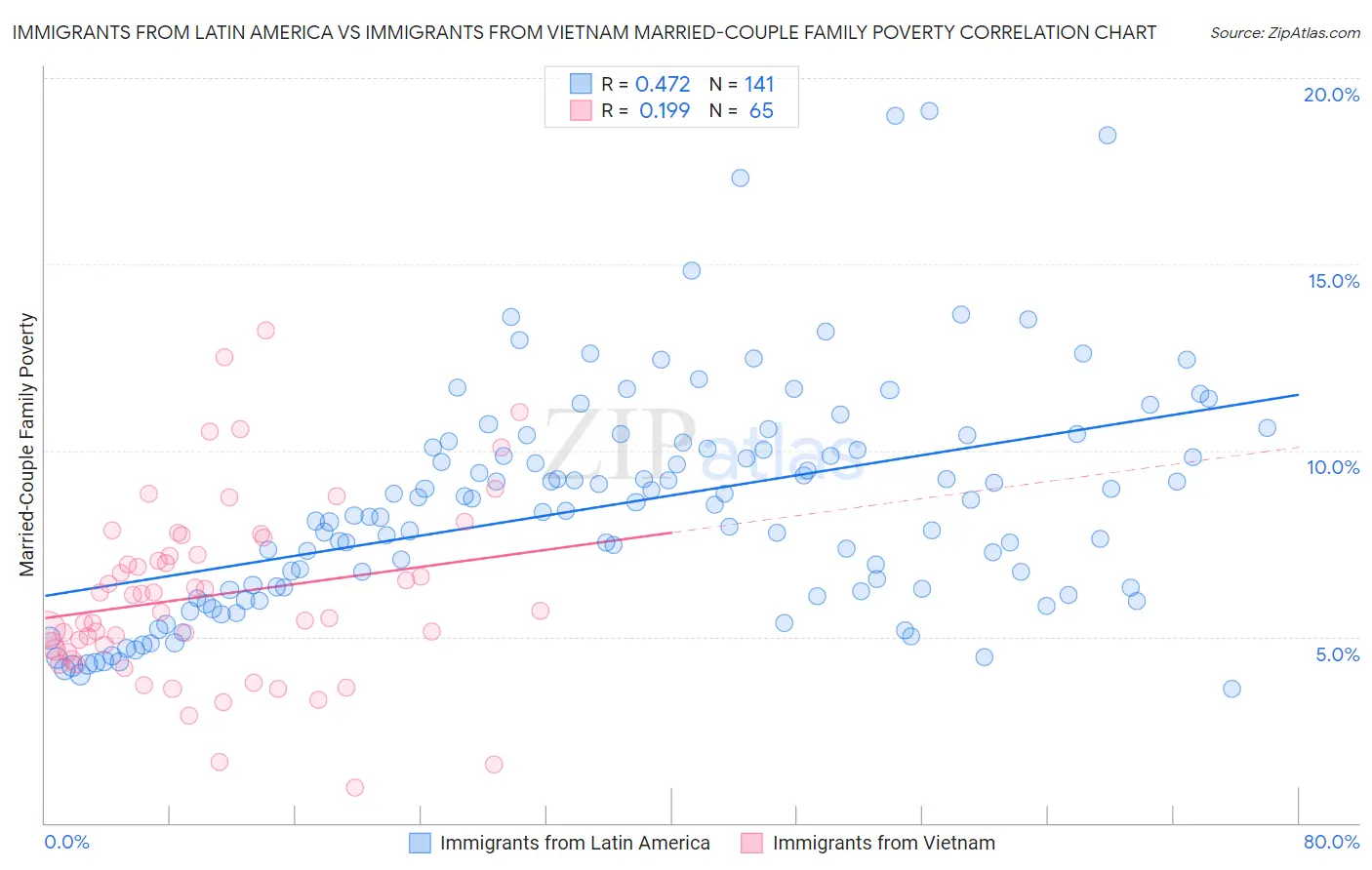 Immigrants from Latin America vs Immigrants from Vietnam Married-Couple Family Poverty
