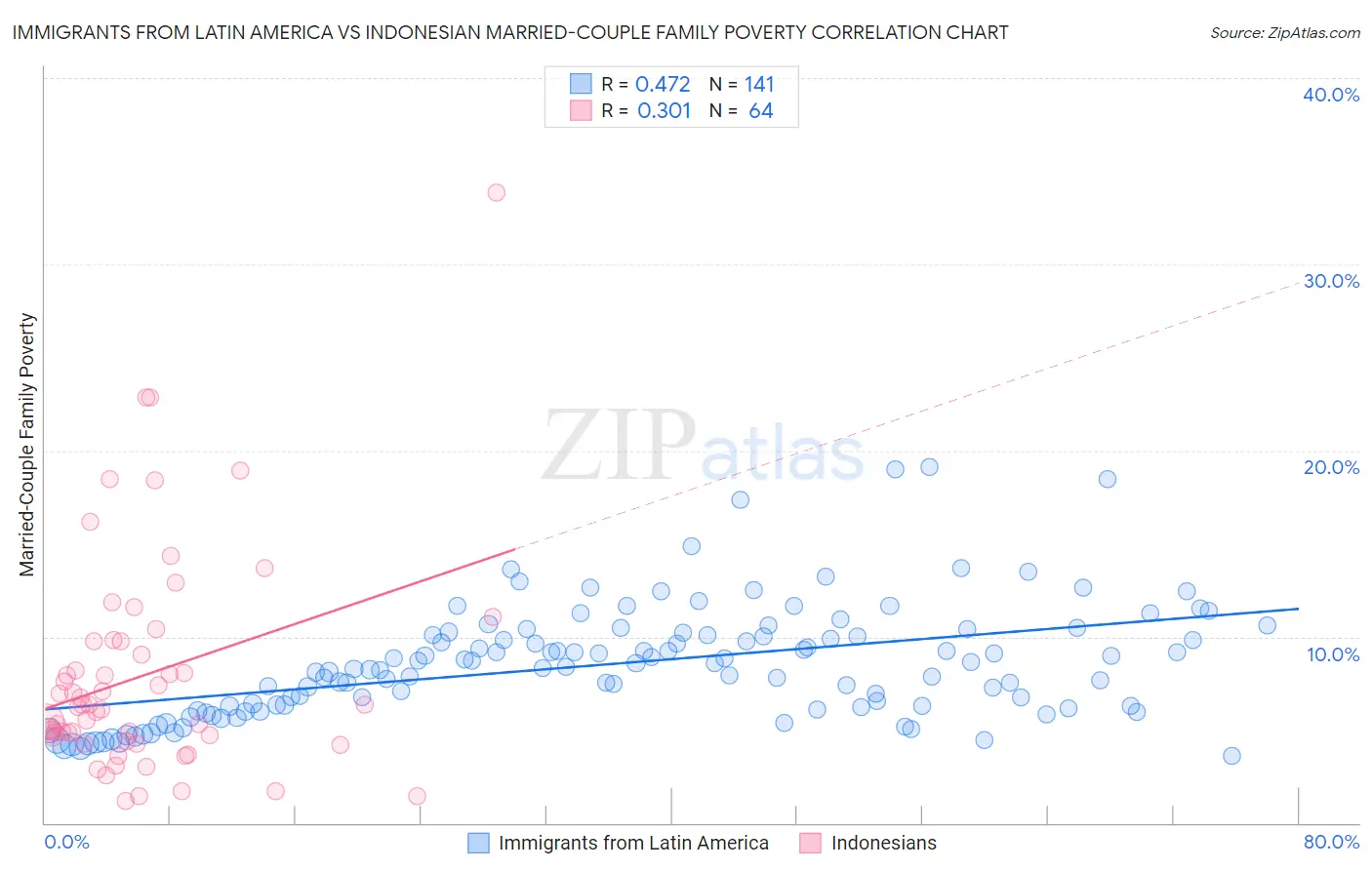 Immigrants from Latin America vs Indonesian Married-Couple Family Poverty