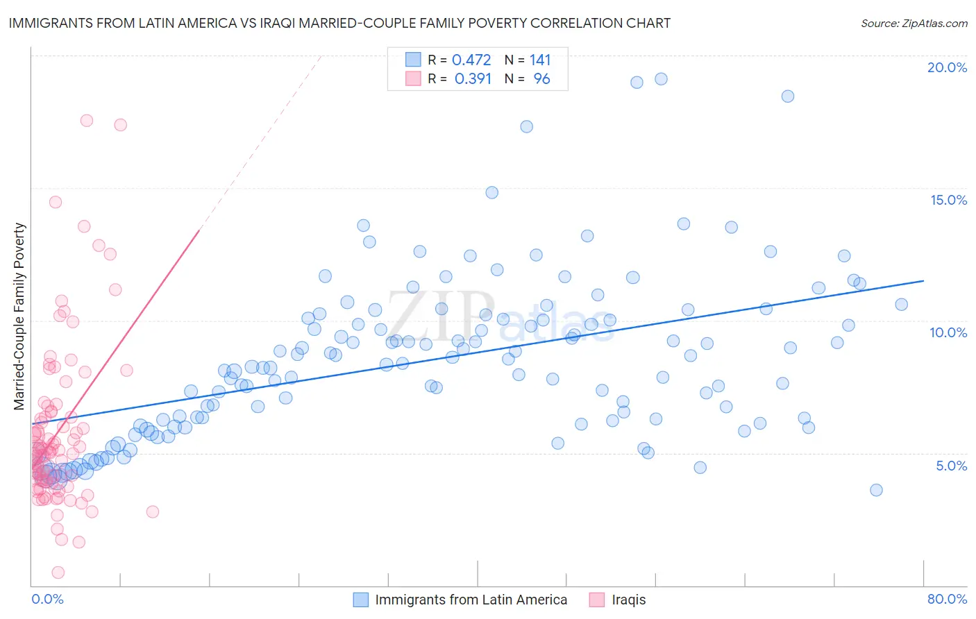Immigrants from Latin America vs Iraqi Married-Couple Family Poverty